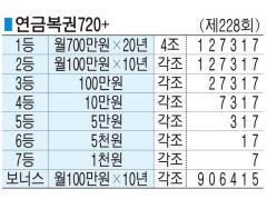 ■ 연금복권720+ (제228회)