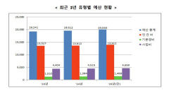 국세청, 내년 AI·빅데이터 활용 '지능형 홈택스' 고도화 구축