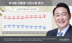 윤석열 대통령 지지율 27.0%…정부 출범 이후 최저치