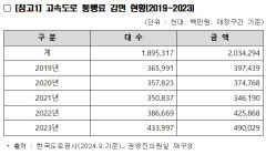 최근 5년간 고속도로 통행료 감면액 2조원 넘어