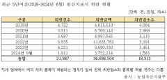 최근 5년간 원산지 표시 위반 3천700억원치...
