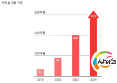 경북고향장터 '사이소', 초대박 행진…역대 최대실적