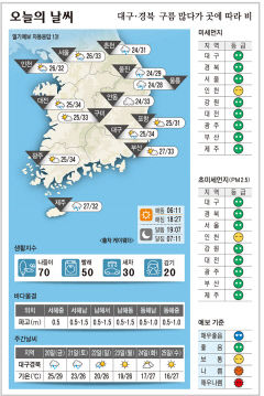 대구·경북 오늘의 날씨 (9월19일)…낮 최고기온 대구 34, 구미·안동 33도, 포항 31도