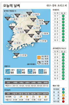 대구·경북 오늘의 날씨 (9월20일)…낮 최고기온 대구·안동 29, 구미 28, 포항 30도