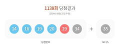 1138회 로또복권 1등 당첨자 14명, 19억266만원씩 받아