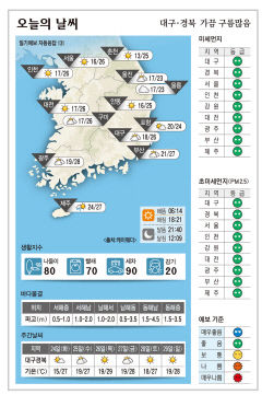 대구·경북 오늘의 날씨 (9월23일)…낮 최고기온 대구·구미 26, 안동 25, 포항 24도