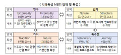 인구감소지역 89곳 중 51곳 'INTP'…안정적 주거환경, 전통가치 중시