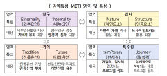 대구 인구감소지역 MBTI로 분석해보니… 서구 ISFJ, 남구 INTJ, 군위군 INTJ