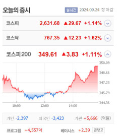 화천기계·한주에이알티·더테크놀로지·형지&C 등 10종목 상한가…YBM넷·영풍제지·소프트센우·서암기계공업 등 큰 폭 상승 마감