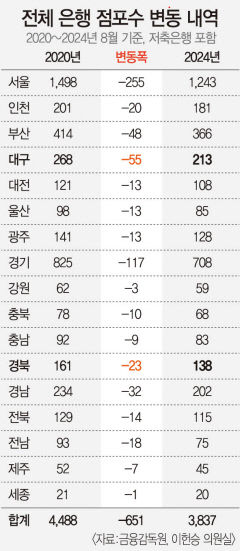 사라져가는 은행 점포, '대구' 가장 많이 줄었다