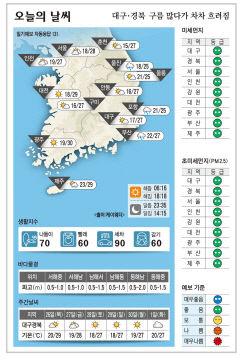 대구·경북 오늘의 날씨 (9월25일)…낮 최고기온 대구·안동·구미 27, 포항 25도