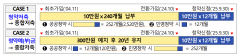 주택청약종합저축금리 3%대로 인상…2천500만 가입자 혜택 기대