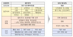지역 특성에 맞춰 설정한 '지역제안형 특화주택' 신설