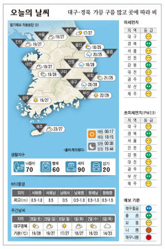 대구·경북 오늘의 날씨 (9월27일)…낮 최고기온 대구·안동·구미 28,  포항 25도