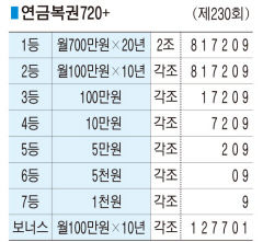 ■ 연금복권720+ (제230회)