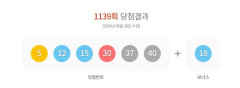 1139회 로또복권 1등 당첨자 13명, 21억7천만원씩 받아