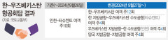 대구~우즈베키스탄 직항 길 열린다