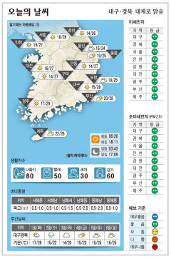 대구·경북 오늘의 날씨 (9월28일)…낮 최고기온 대구 28,·안동·구미 27, 포항 25도