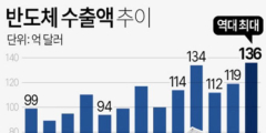 9월 반도체 수출, 역대 최대치 돌파…12개월째 수출 플러스 흐름 지속