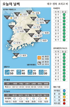 대구·경북 오늘의 날씨 (10월3일)…낮 최고기온 대구·안동 19, 포항·구미 20도