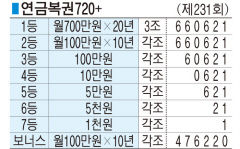 ■ 연금복권720+ (제231회)