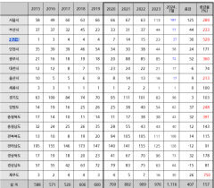 대구 유휴 국유건물 큰 폭 늘어..증감율 제주 이어 전국 최고