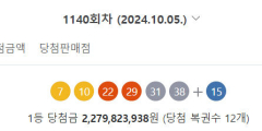 1140회 로또 '7, 10, 22, 29, 31, 38'…1등 12명·당첨금 22억