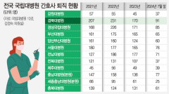 경북대병원 간호사 '매년 200명 사표' 국립대 중 최다…이유는?
