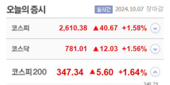 다이나믹디자인·피델릭스·압타머사이언스 등 6종목 상한가, 컨텍·피코그램·베노티앤알·씨아이테크 등 큰 폭 상승 마감