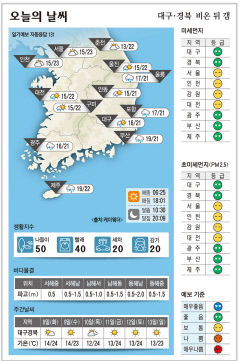 대구·경북 오늘의 날씨 (10월7일)…낮 최고기온 대구·안동·포항 21, 구미 22도