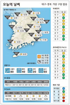 대구·경북 오늘의 날씨 (10월8일)…낮 최고기온 대구·구미 24도, 안동 23도, 포항 22도