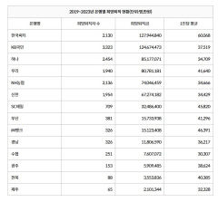 은행 과도한 희망퇴직금 도마