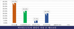대구 근무 외국인근로자 평균 임금 280만원 넘어 업체 '부담'