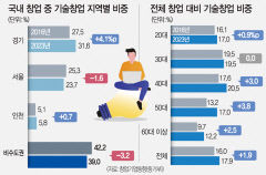 고부가가치 기술창업도 수도권 '쏠림'