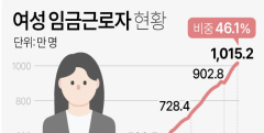 올해 여성 임금근로자수 월 평균 1천만명 돌파, 1963년 대비 17.7배