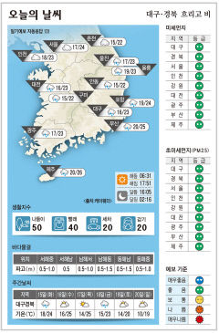 대구·경북 오늘의 날씨 (10월14일)…낮 최고기온 대구 23, 구미·안동 22, 포항 24도
