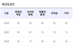 고3 10월 모의고사 등급컷