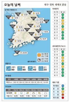 대구·경북 오늘의 날씨 (10월16일)…낮 최고기온 대구 26, 구미·안동 25, 포항 23도