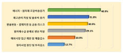 대구기업 68% 