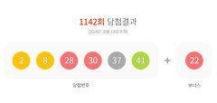 1142회 로또 1등 '2, 8, 28, 30, 37, 41'…1등 9명 31억2천만원씩