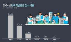 올해 아파트 특공서 10명 중 8명, 생애최초·신혼부부 신청