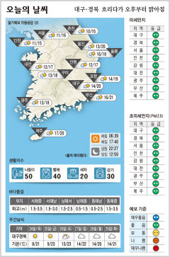 대구·경북 오늘의 날씨 (10월23일)…낮 최고기온 대구 20, 포항 19, 안동 17, 구미 18도