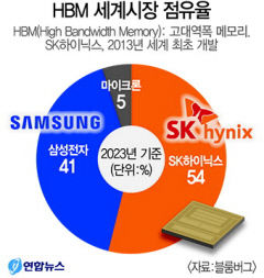 'HBM 대장' SK하이닉스, 분기실적 신기록