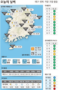 대구·경북 오늘의 날씨 (10월25일)…낮 최고기온 대구 23, 포항·안동·구미 22도