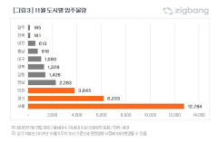 다음 달 대구경북 2천400세대 집들이 시작