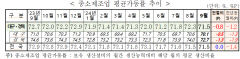 11월 대구경북 중소기업 경기전망 제조업-비제조업 엇갈려
