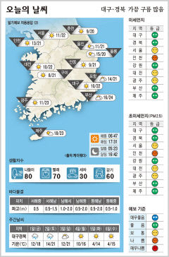대구·경북 오늘의 날씨 (10월31일)…낮 최고기온 대구 22, 안동·구미·포항 21도