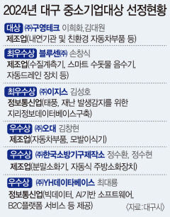 차부품 생산 구영테크 '대구 중기大賞'
