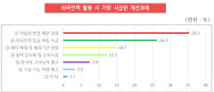 경북 중소기업, 숙련 기능인력난 심각