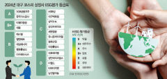 대구 코스피 상장사 'ESG 경영' 약진